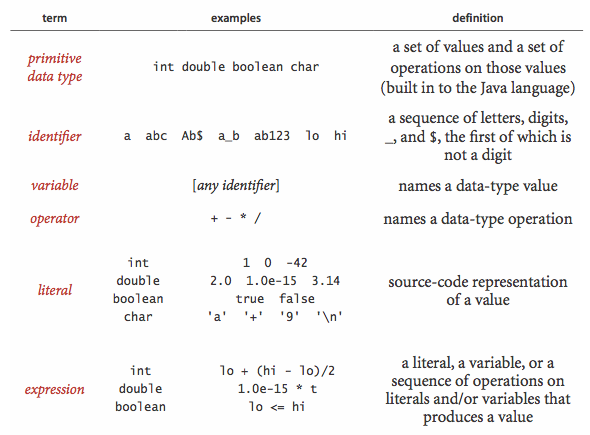 basic building blocks for Java programs