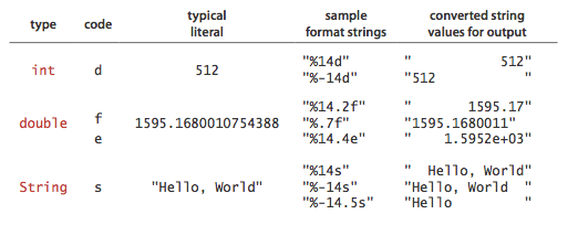 printf formatting conventions