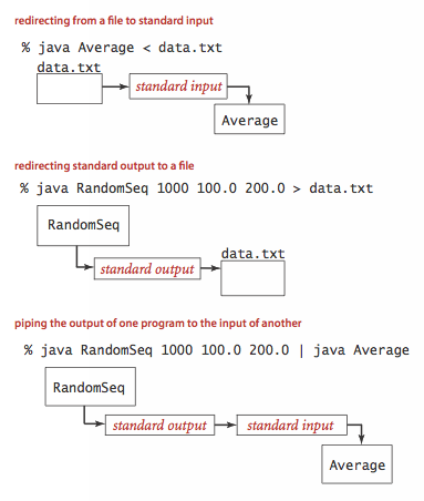 redirection and piping from the command line