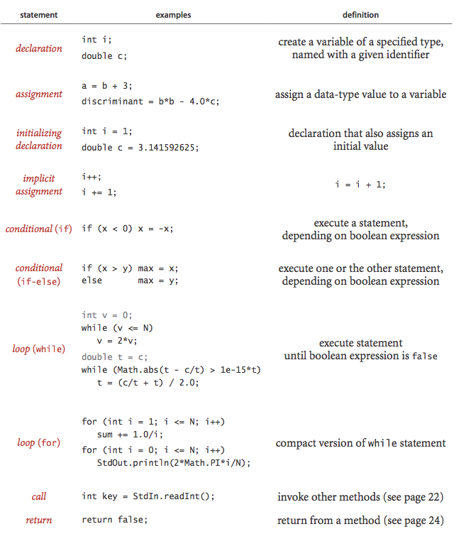 Java statements