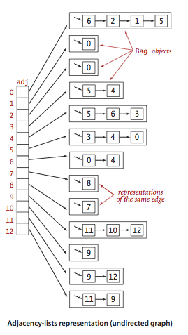 Adjacency-lists
                                        representation of an undirected graph