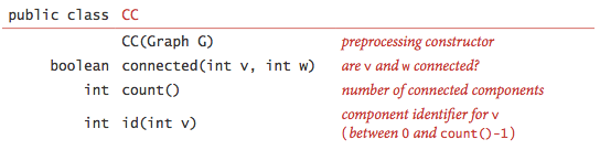 Connected Components API