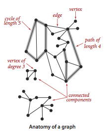 Anatomy of a Graph