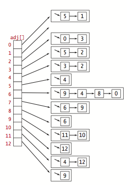 Adjacency-lists
                                representation of an undirected graph