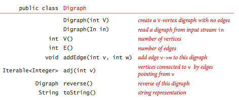 Digraph API