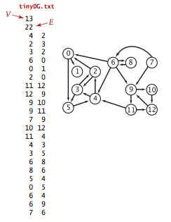 Digraph input format