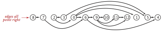 Topologial sort