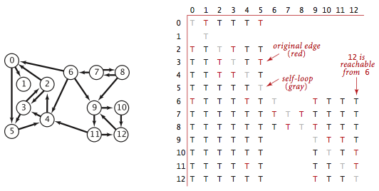 Transitive closure