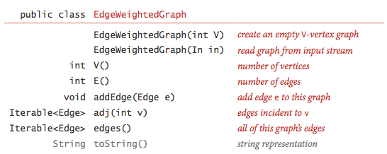 API for an
                                    edge-weighted graph