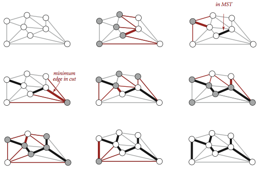 Greedy algorithm for the
                                    minimum spanning tree problem