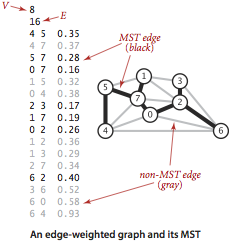 Minimum spanning tree