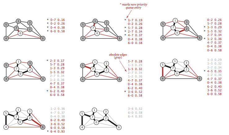 Prim's algorithm (eager implementation)
                                            for the minimum spanning tree problem