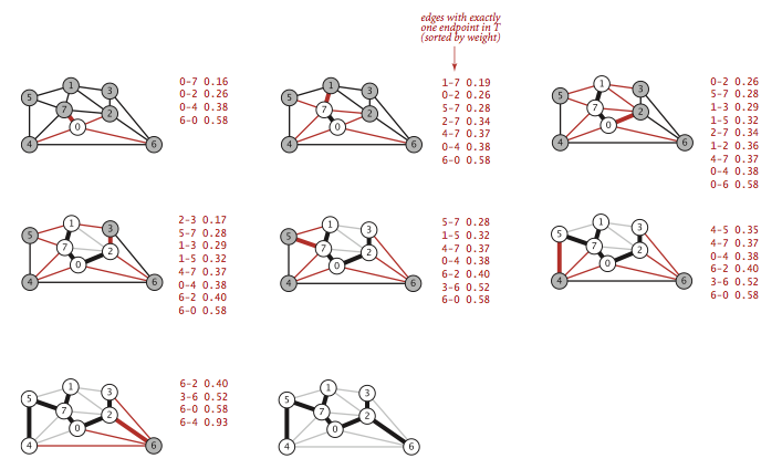 Prim's algorithm (lazy implementation)
                                            for the minimum spanning tree problem