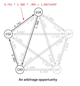 Arbitrage opportunity