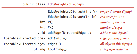 API for an
                                    edge-weighted graph