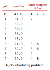 Job-scheduling problem