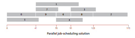 Job-scheduling solution