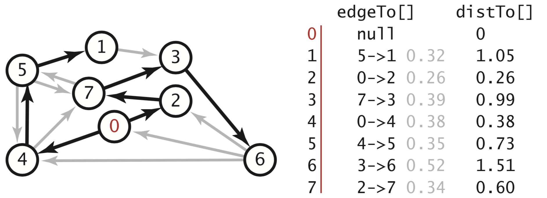 Shortest paths tree