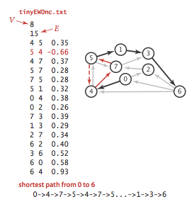 an edge-weighted digraph with a negative cycle