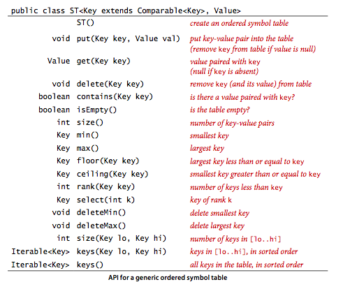 Ordered Symbol-table API