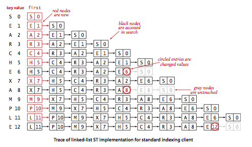 Sequential search