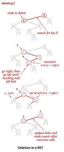 Hibbard deletion in a BST