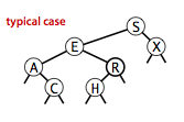 Typical case for BST