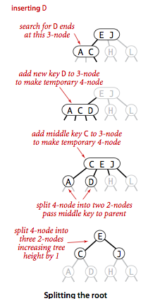 Splitting the root in a 2-3 tree