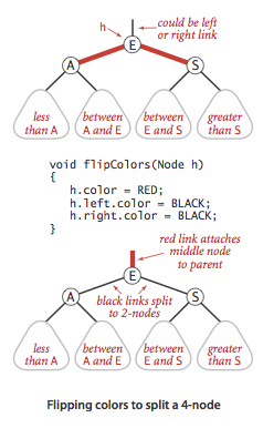 Color flip in a red-black BST