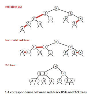 1-1 correspondence between left-leaning
                                            red-black BSTs and 2-3 trees