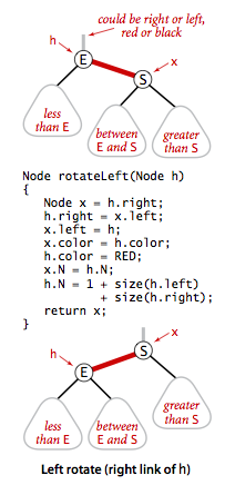 Left rotation in a red-black BST