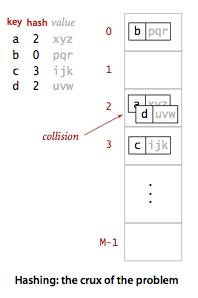 crux of hashing