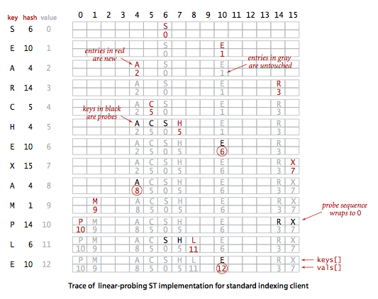 hashing with linear probing