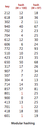 Modular hashing