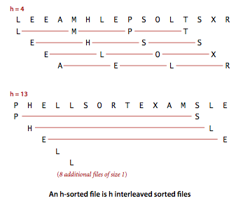 An h-sorted file in shellsort