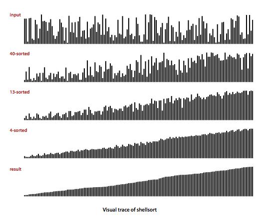 Shellsort visualization