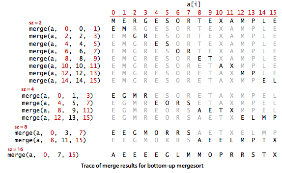 Bottom-up mergesort