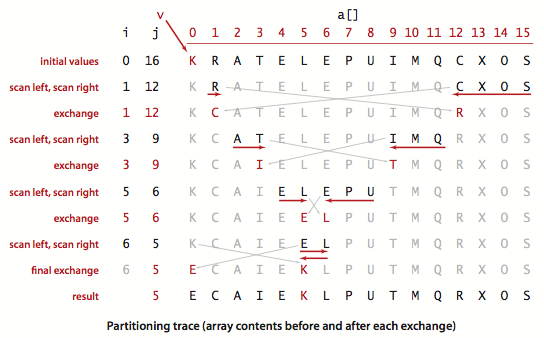 Quicksort partitioning