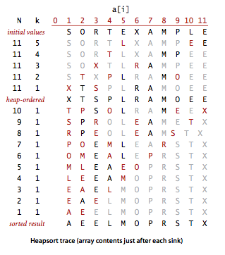 Trace of heapsort