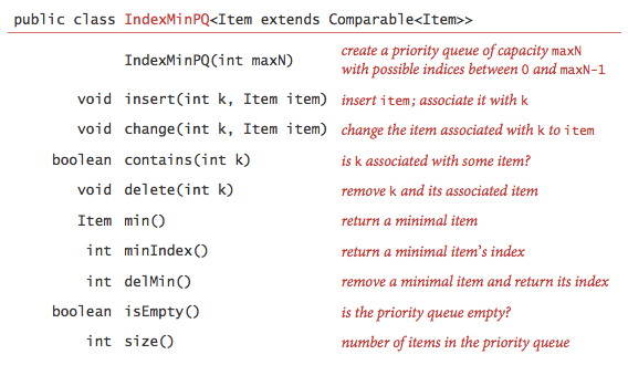 Index Priority queue API