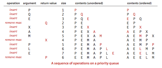 Priority queue array implementations